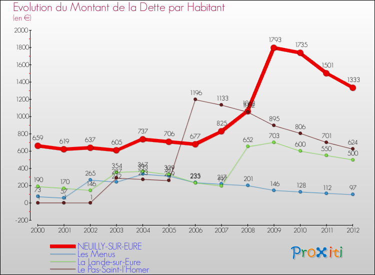 Evolution de la dette par habitant pour la commune de NEUILLY-SUR-EURE et les communes proches de 2000 à 2012 Comparaison de la dette par habitant pour NEUILLY-SUR-EURE et les communes voisines de 2000 à 2012