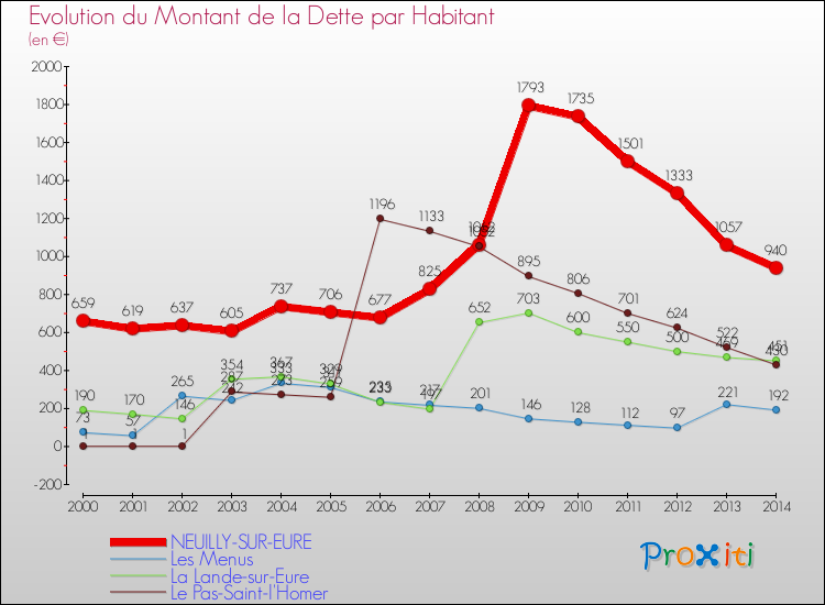 Evolution de la dette par habitant pour la commune de NEUILLY-SUR-EURE et les communes proches de 2000 à 2014 Comparaison de la dette par habitant pour NEUILLY-SUR-EURE et les communes voisines de 2000 à 2014