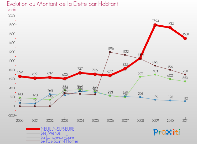 Evolution de la dette par habitant pour la commune de NEUILLY-SUR-EURE et les communes proches Comparaison de la dette par habitant pour NEUILLY-SUR-EURE et les communes voisines