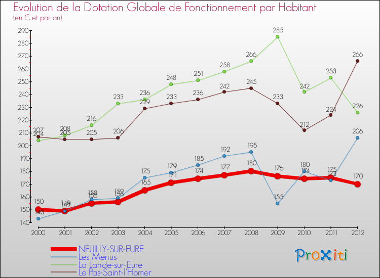 Evolution et montant de la dotation globale de fonctionnement par Habitant pour NEUILLY-SUR-EURE et les communes proches Comparaison des dotations globales de fonctionnement par habitant pour NEUILLY-SUR-EURE et les communes voisines