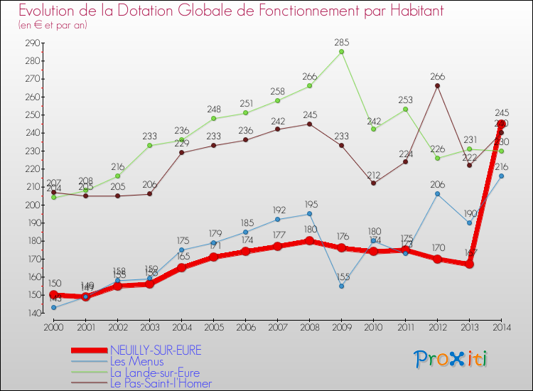 Evolution et montant de la dotation globale de fonctionnement par Habitant pour NEUILLY-SUR-EURE et les communes proches de 2000 à 2014. Comparaison des dotations globales de fonctionnement par habitant pour NEUILLY-SUR-EURE et les communes voisines de 2000 à 2014.