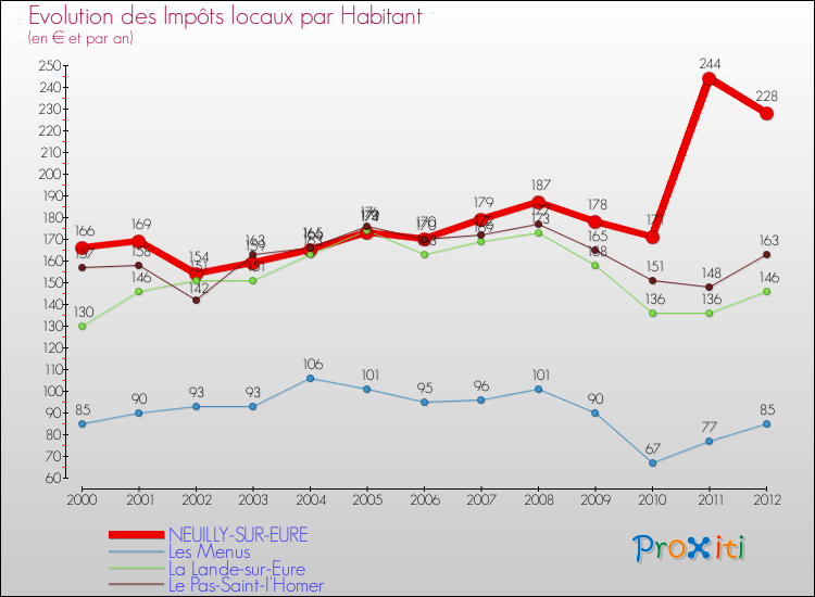 Evolution et montant des impôts locaux par Habitant pour NEUILLY-SUR-EURE et les communes proches Comparaison des impôts locaux par habitant pour NEUILLY-SUR-EURE et les communes voisines