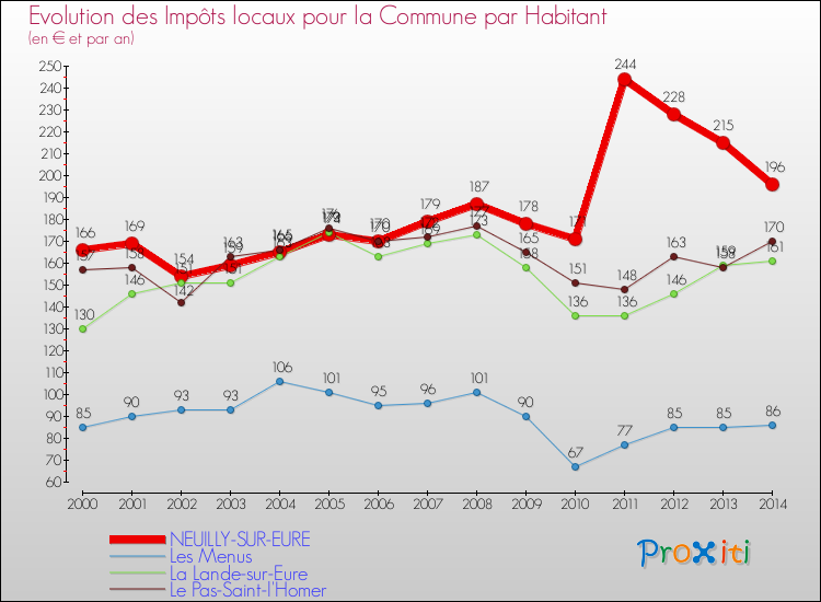 Evolution et montant des impôts locaux par Habitant pour NEUILLY-SUR-EURE et les communes proches de 2000 à 2014 Comparaison des impôts locaux par habitant pour NEUILLY-SUR-EURE et les communes voisines de 2000 à 2014