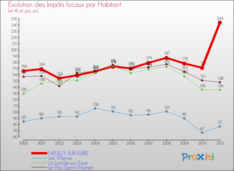 Evolution et montant des impôts locaux par Habitant pour NEUILLY-SUR-EURE et les communes proches Comparaison des impôts locaux par habitant pour NEUILLY-SUR-EURE et les communes voisines