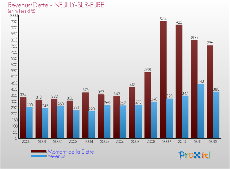 Evolution comparée de la dette et des revenus pour la commune de NEUILLY-SUR-EURE de 2000 à 2012 Comparaison de la dette et des revenus pour NEUILLY-SUR-EURE de 2000 à 2012