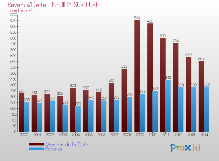 Evolution comparée de la dette et des revenus pour la commune de NEUILLY-SUR-EURE de 2000 à 2014 Comparaison de la dette et des revenus pour NEUILLY-SUR-EURE de 2000 à 2014