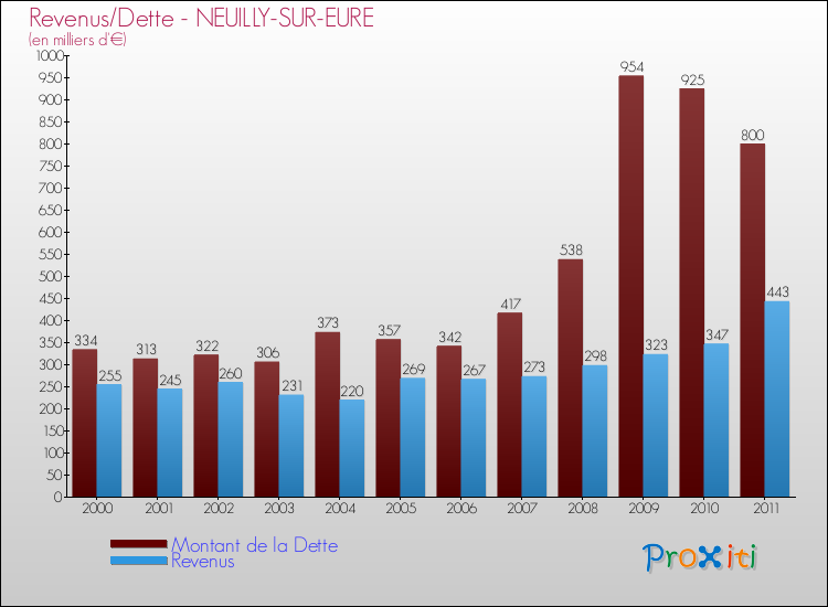 Evolution comparée de la dette et des revenus pour la commune de NEUILLY-SUR-EURE de 2000 à 2011 Comparaison de la dette et des revenus pour NEUILLY-SUR-EURE de 2000 à 2011