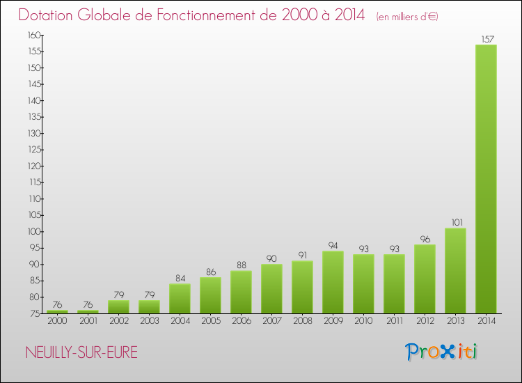 Evolution du montant de la Dotation Globale de Fonctionnement pour la commune de NEUILLY-SUR-EURE de 2000 à 2014 Evolution du montant de la Dotation Globale de Fonctionnement pour NEUILLY-SUR-EURE de 2000 à 2014