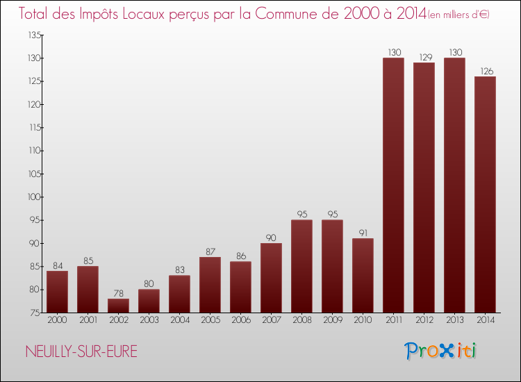 Evolution des Impôts Locaux pour la commune de NEUILLY-SUR-EURE de 2000 à 2014 Evolution des Impôts Locaux pour NEUILLY-SUR-EURE de 2000 à 2014