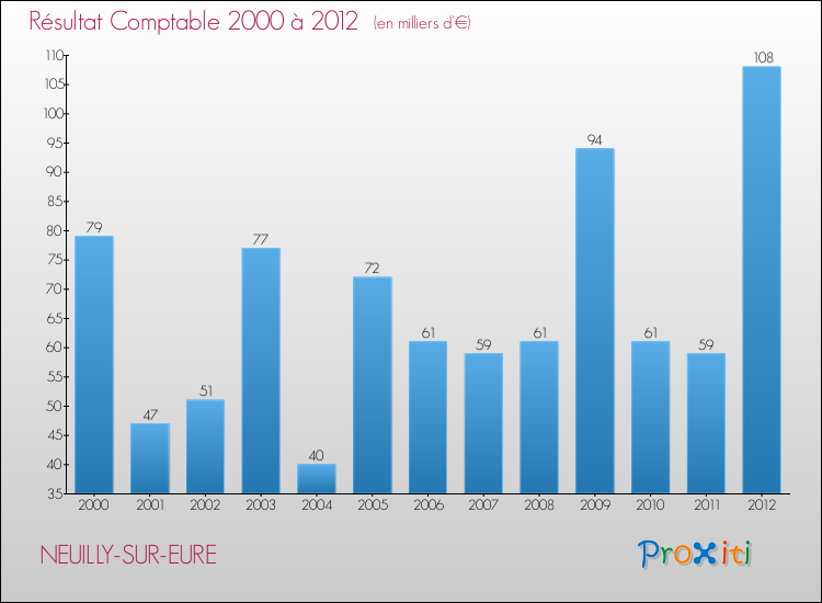 Evolution du résultat comptable pour la commune de NEUILLY-SUR-EURE de 2000 à 2012 Evolution du résultat comptable pour NEUILLY-SUR-EURE de 2000 à 2012