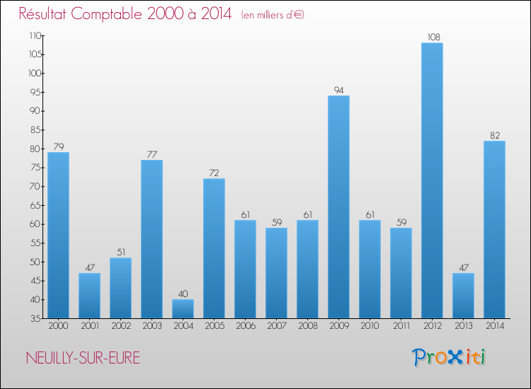 Evolution du résultat comptable pour la commune de NEUILLY-SUR-EURE de 2000 à 2014 Evolution du résultat comptable pour NEUILLY-SUR-EURE de 2000 à 2014