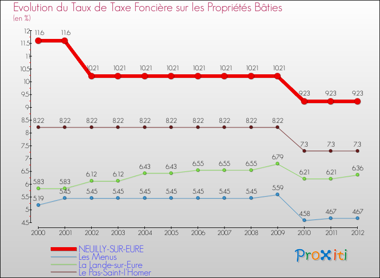 Evolution du taux de la taxe foncière sur le bati pour NEUILLY-SUR-EURE et les communes proches de 2000 à 2012 Comparaison des taux de taxe foncière sur le bati pour NEUILLY-SUR-EURE et les communes voisines de 2000 à 2012