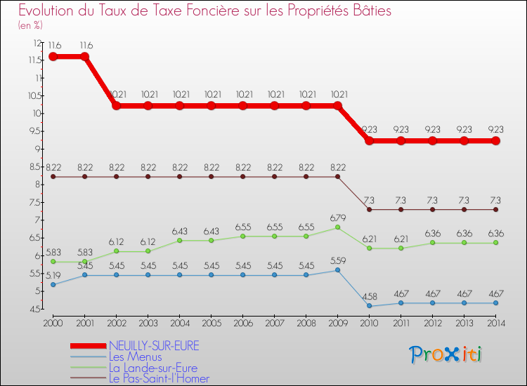 Evolution du taux de la taxe foncière sur le bati pour NEUILLY-SUR-EURE et les communes proches de 2000 à 2014 Comparaison des taux de taxe foncière sur le bati pour NEUILLY-SUR-EURE et les communes voisines de 2000 à 2014