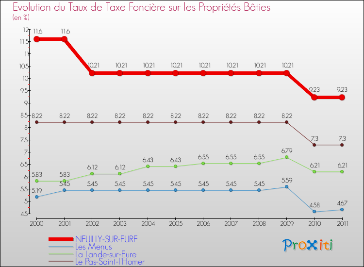 Evolution du taux de la taxe foncière sur le bati pour NEUILLY-SUR-EURE et les communes proches Comparaison des taux de taxe foncière sur le bati pour NEUILLY-SUR-EURE et les communes voisines