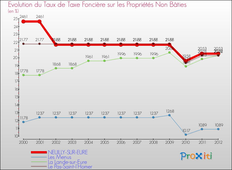 Evolution du taux de la taxe foncière sur les immeubles et terrains non batis pour NEUILLY-SUR-EURE et les communes proches de 2000 à 2012 Comparaison des taux de la taxe foncière sur les immeubles et terrains non batis pour NEUILLY-SUR-EURE et les communes voisines de 2000 à 2012