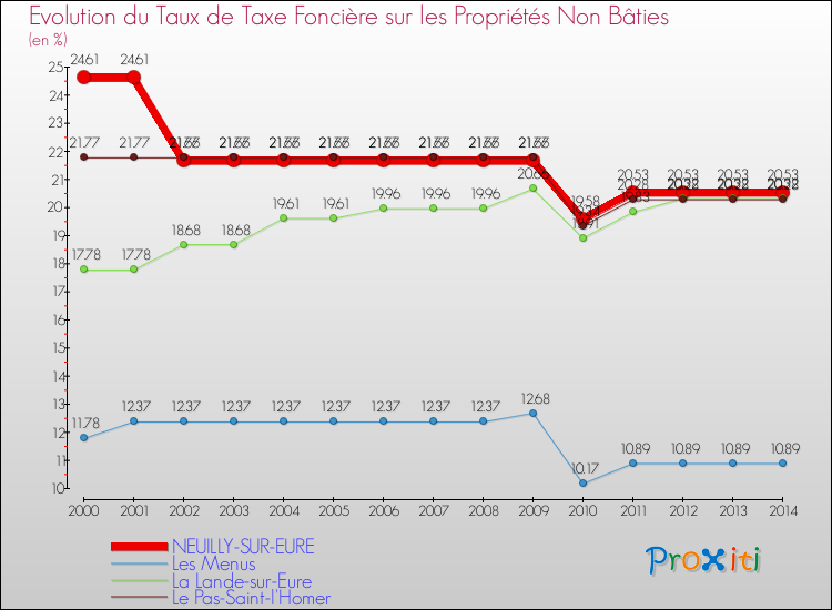 Evolution du taux de la taxe foncière sur les immeubles et terrains non batis pour NEUILLY-SUR-EURE et les communes proches de 2000 à 2014 Comparaison des taux de la taxe foncière sur les immeubles et terrains non batis pour NEUILLY-SUR-EURE et les communes voisines de 2000 à 2014