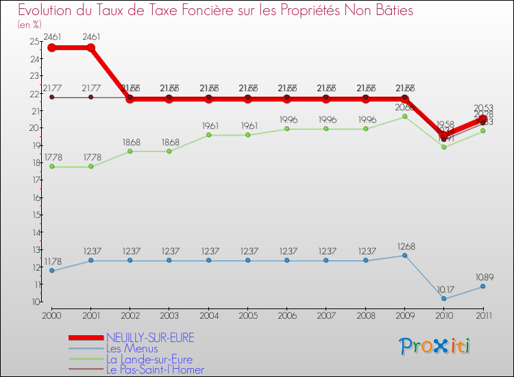 Evolution du taux de la taxe foncière sur les immeubles et terrains non batis pour NEUILLY-SUR-EURE et les communes proches Comparaison des taux de la taxe foncière sur les immeubles et terrains non batis pour NEUILLY-SUR-EURE et les communes voisines