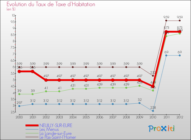 Evolution du taux de la taxe d'habitation pour NEUILLY-SUR-EURE et les communes proches Comparaison des taux de la taxe d'habitation pour NEUILLY-SUR-EURE et les communes voisines