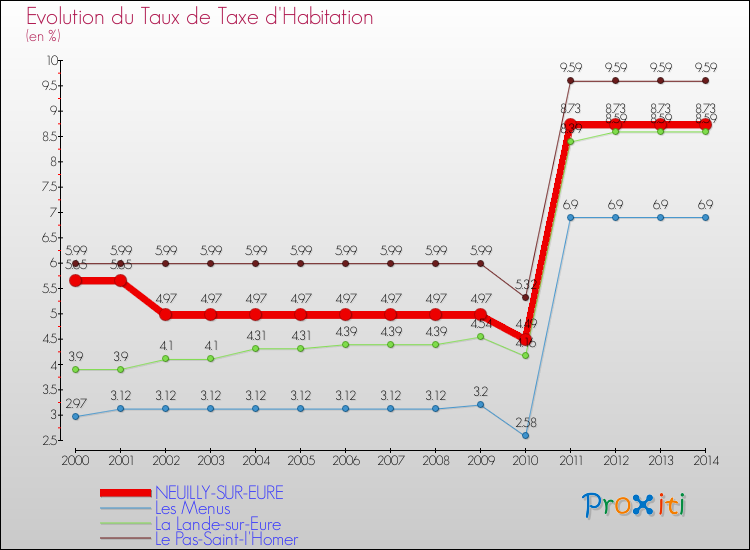 Evolution du taux de la taxe d'habitation pour NEUILLY-SUR-EURE et les communes proches de 2000 à 2014 Comparaison des taux de la taxe d'habitation pour NEUILLY-SUR-EURE et les communes voisines de 2000 à 2014