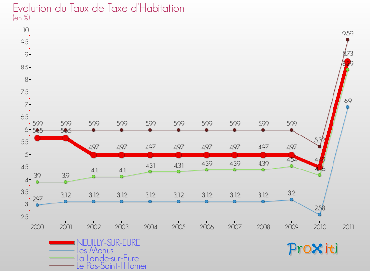 Evolution du taux de la taxe d'habitation pour NEUILLY-SUR-EURE et les communes proches Comparaison des taux de la taxe d'habitation pour NEUILLY-SUR-EURE et les communes voisines