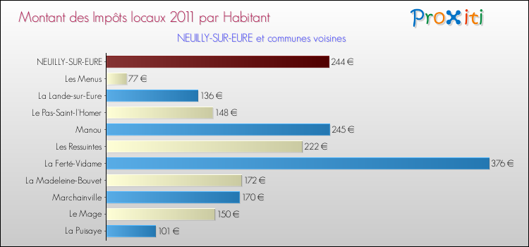 Montant des impôts locaux par Habitant pour NEUILLY-SUR-EURE et les communes proches Comparaison des impôts locaux par habitant pour NEUILLY-SUR-EURE et les communes voisines