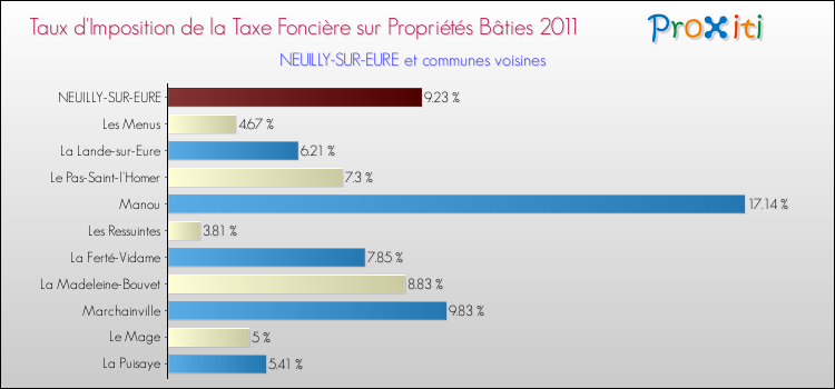 Taux d'imposition de la taxe foncière sur le bati 2011 pour NEUILLY-SUR-EURE et les communes proches Comparaison des taux d'imposition de la taxe foncière sur le bati 2011 pour NEUILLY-SUR-EURE et les communes voisines