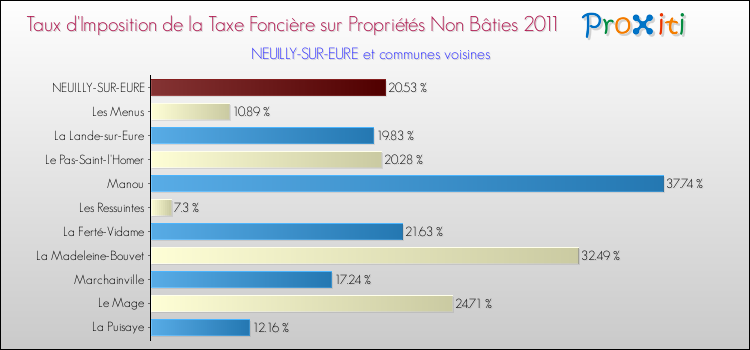 Taux d'imposition de la taxe foncière sur les immeubles et terrains non batis 2011 pour NEUILLY-SUR-EURE et les communes proches Comparaison des taux d'imposition de la taxe foncière sur les immeubles et terrains non batis 2011 pour NEUILLY-SUR-EURE et les communes voisines