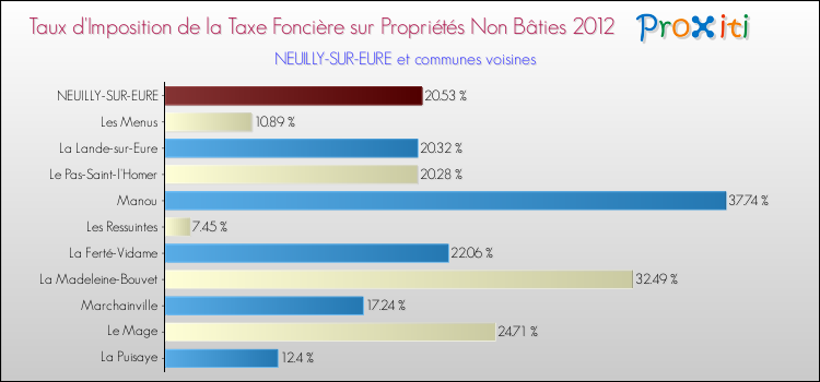 Taux d'imposition de la taxe foncière sur les immeubles et terrains non batis 2012 pour NEUILLY-SUR-EURE et les communes proches Comparaison des taux d'imposition de la taxe foncière sur les immeubles et terrains non batis 2012 pour NEUILLY-SUR-EURE et les communes voisines