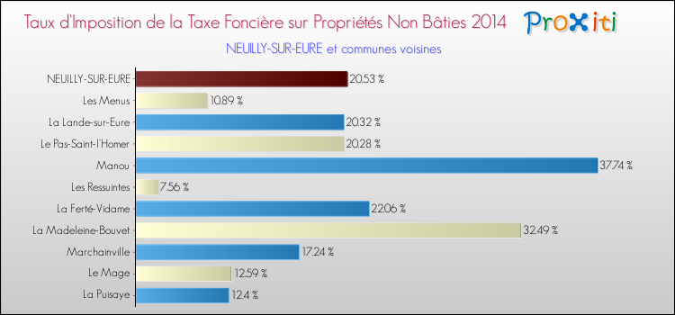 Taux d'imposition de la taxe foncière sur les immeubles et terrains non batis 2014 pour NEUILLY-SUR-EURE et les communes proches Comparaison des taux d'imposition de la taxe foncière sur les immeubles et terrains non batis 2014 pour NEUILLY-SUR-EURE et les communes voisines