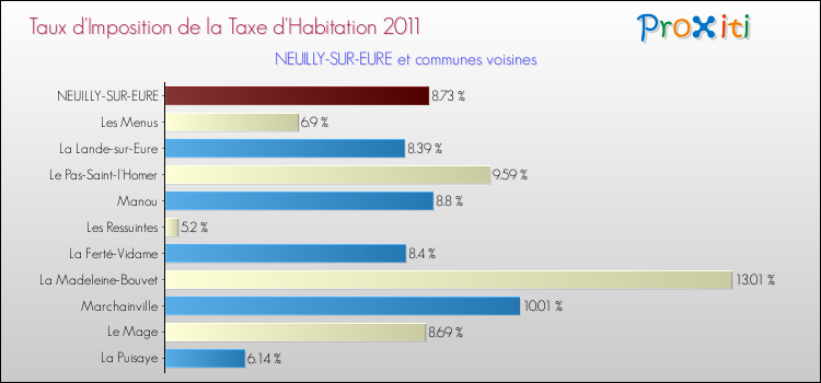 Taux d'imposition de la taxe d'habitation 2011 pour NEUILLY-SUR-EURE et les communes proches Comparaison des taux d'imposition de la taxe d'habitation 2011 pour NEUILLY-SUR-EURE et les communes voisines