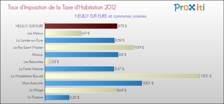 Taux d'imposition de la taxe d'habitation 2012 pour NEUILLY-SUR-EURE et les communes proches Comparaison des taux d'imposition de la taxe d'habitation 2012 pour NEUILLY-SUR-EURE et les communes voisines