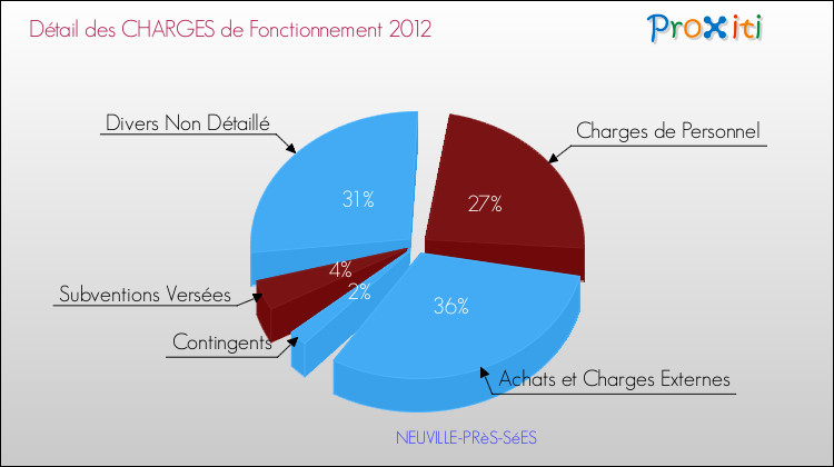 Décomposition des Charges de Fonctionnement 2012 de la commune de NEUVILLE-PRèS-SéES Charges de Fonctionnement 2012 pour la commune de NEUVILLE-PRèS-SéES