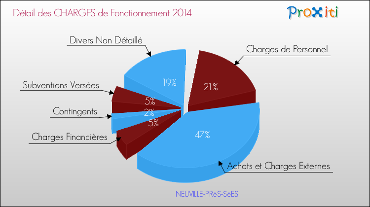 Décomposition des Charges de Fonctionnement 2014 de la commune de NEUVILLE-PRèS-SéES Charges de Fonctionnement 2014 pour la commune de NEUVILLE-PRèS-SéES