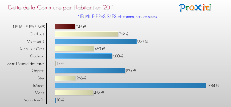 Dette par habitant de la commune en 2011 pour NEUVILLE-PRèS-SéES et les communes proches Comparaison de la dette par habitant de la commune en 2011 pour NEUVILLE-PRèS-SéES et les communes voisines