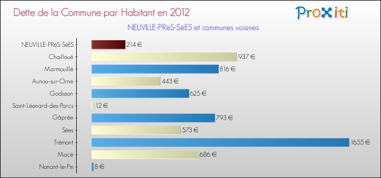Dette par habitant de la commune en 2012 pour NEUVILLE-PRèS-SéES et les communes proches Comparaison de la dette par habitant de la commune en 2012 pour NEUVILLE-PRèS-SéES et les communes voisines