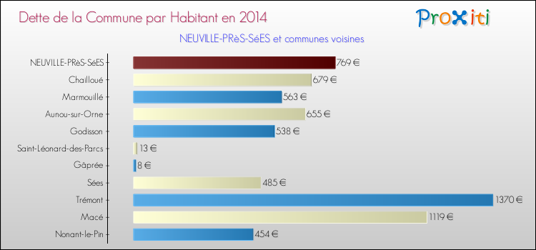 Dette par habitant de la commune en 2014 pour NEUVILLE-PRèS-SéES et les communes proches Comparaison de la dette par habitant de la commune en 2014 pour NEUVILLE-PRèS-SéES et les communes voisines