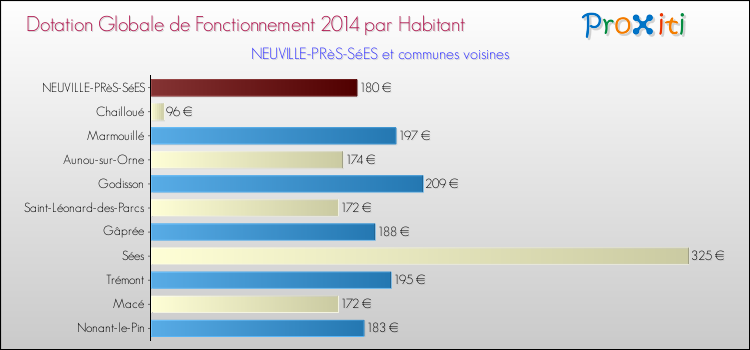 Montant des dotations globales de fonctionnement DGF par Habitant pour NEUVILLE-PRèS-SéES et les communes proches en 2014. Comparaison des des dotations globales de fonctionnement DGF par habitant pour NEUVILLE-PRèS-SéES et les communes voisines en 2014.