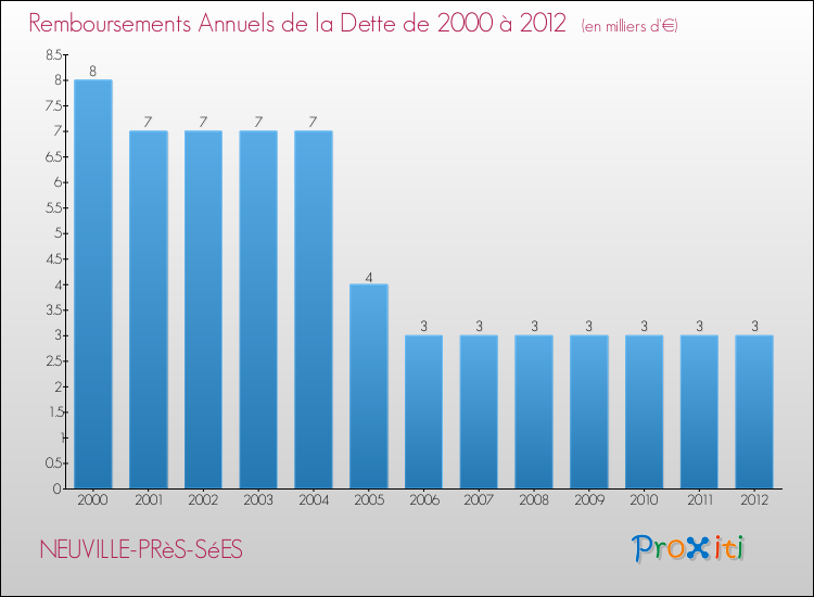 Evolution de l'annuité de la dette pour la commune de NEUVILLE-PRèS-SéES de 2000 à 2012 Annuités de la dette pour NEUVILLE-PRèS-SéES de 2000 à 2012