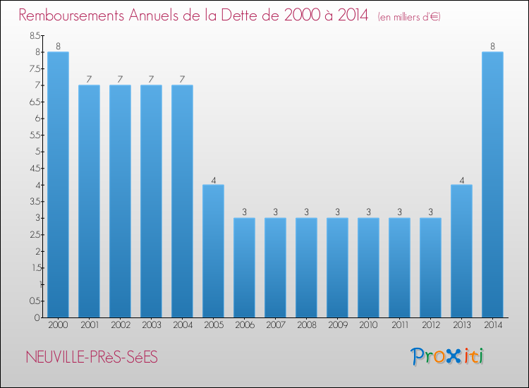 Evolution de l'annuité de la dette pour la commune de NEUVILLE-PRèS-SéES de 2000 à 2014 Annuités de la dette pour NEUVILLE-PRèS-SéES de 2000 à 2014