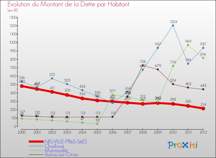 Evolution de la dette par habitant pour la commune de NEUVILLE-PRèS-SéES et les communes proches de 2000 à 2012 Comparaison de la dette par habitant pour NEUVILLE-PRèS-SéES et les communes voisines de 2000 à 2012