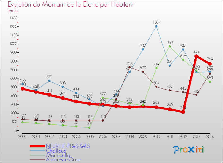 Evolution de la dette par habitant pour la commune de NEUVILLE-PRèS-SéES et les communes proches de 2000 à 2014 Comparaison de la dette par habitant pour NEUVILLE-PRèS-SéES et les communes voisines de 2000 à 2014