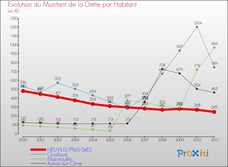 Evolution de la dette par habitant pour la commune de NEUVILLE-PRèS-SéES et les communes proches Comparaison de la dette par habitant pour NEUVILLE-PRèS-SéES et les communes voisines