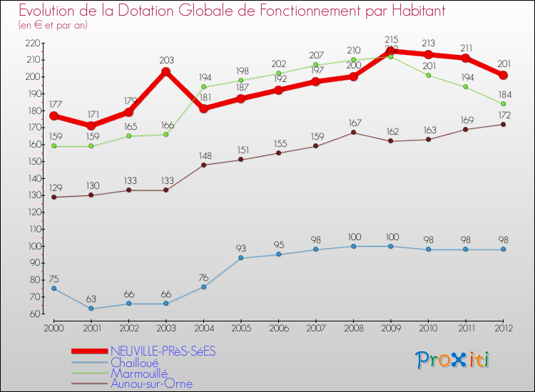 Evolution et montant de la dotation globale de fonctionnement par Habitant pour NEUVILLE-PRèS-SéES et les communes proches Comparaison des dotations globales de fonctionnement par habitant pour NEUVILLE-PRèS-SéES et les communes voisines