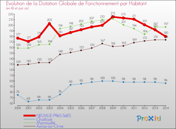 Evolution et montant de la dotation globale de fonctionnement par Habitant pour NEUVILLE-PRèS-SéES et les communes proches de 2000 à 2014. Comparaison des dotations globales de fonctionnement par habitant pour NEUVILLE-PRèS-SéES et les communes voisines de 2000 à 2014.