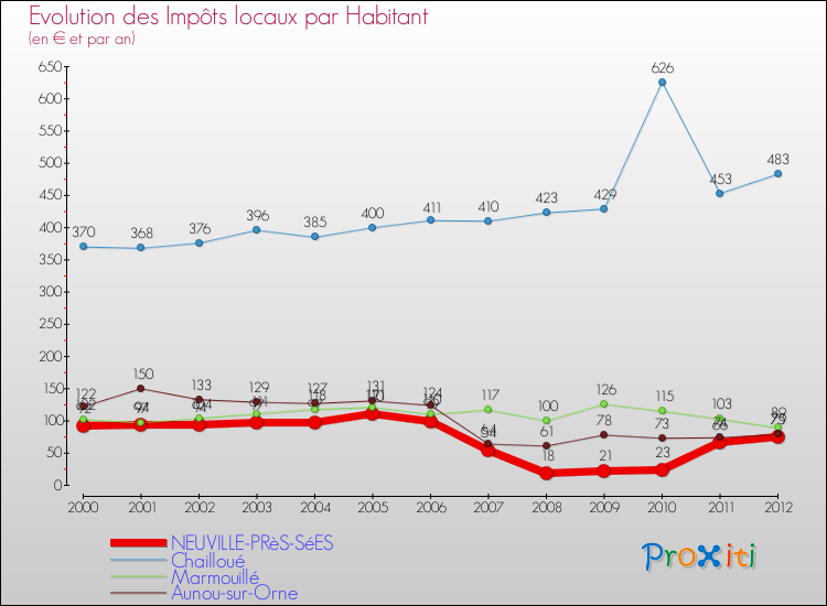 Evolution et montant des impôts locaux par Habitant pour NEUVILLE-PRèS-SéES et les communes proches Comparaison des impôts locaux par habitant pour NEUVILLE-PRèS-SéES et les communes voisines