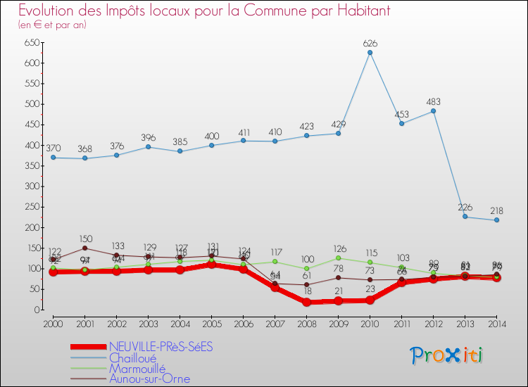 Evolution et montant des impôts locaux par Habitant pour NEUVILLE-PRèS-SéES et les communes proches de 2000 à 2014 Comparaison des impôts locaux par habitant pour NEUVILLE-PRèS-SéES et les communes voisines de 2000 à 2014