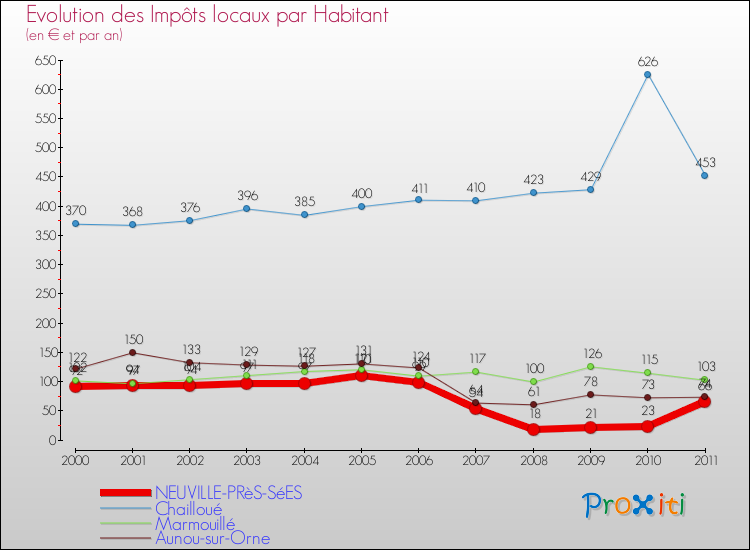 Evolution et montant des impôts locaux par Habitant pour NEUVILLE-PRèS-SéES et les communes proches Comparaison des impôts locaux par habitant pour NEUVILLE-PRèS-SéES et les communes voisines