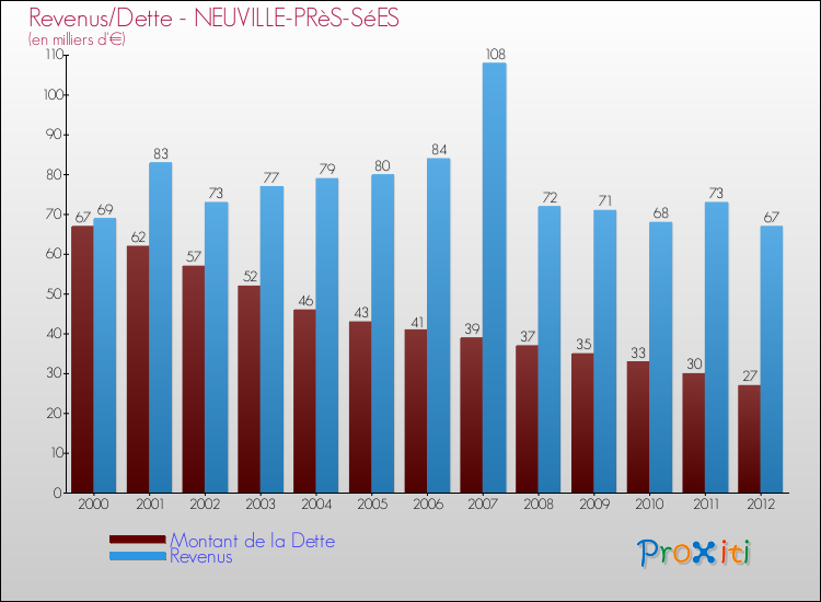 Evolution comparée de la dette et des revenus pour la commune de NEUVILLE-PRèS-SéES de 2000 à 2012 Comparaison de la dette et des revenus pour NEUVILLE-PRèS-SéES de 2000 à 2012