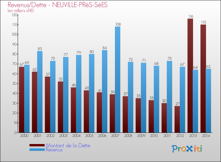 Evolution comparée de la dette et des revenus pour la commune de NEUVILLE-PRèS-SéES de 2000 à 2014 Comparaison de la dette et des revenus pour NEUVILLE-PRèS-SéES de 2000 à 2014