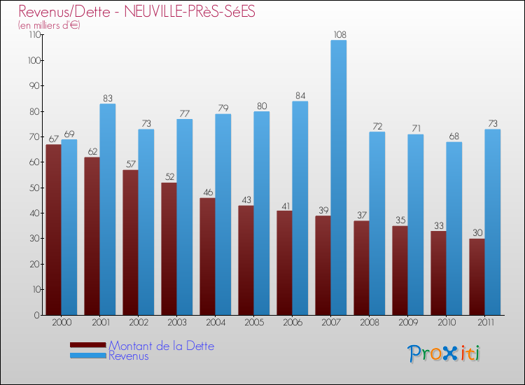 Evolution comparée de la dette et des revenus pour la commune de NEUVILLE-PRèS-SéES de 2000 à 2011 Comparaison de la dette et des revenus pour NEUVILLE-PRèS-SéES de 2000 à 2011